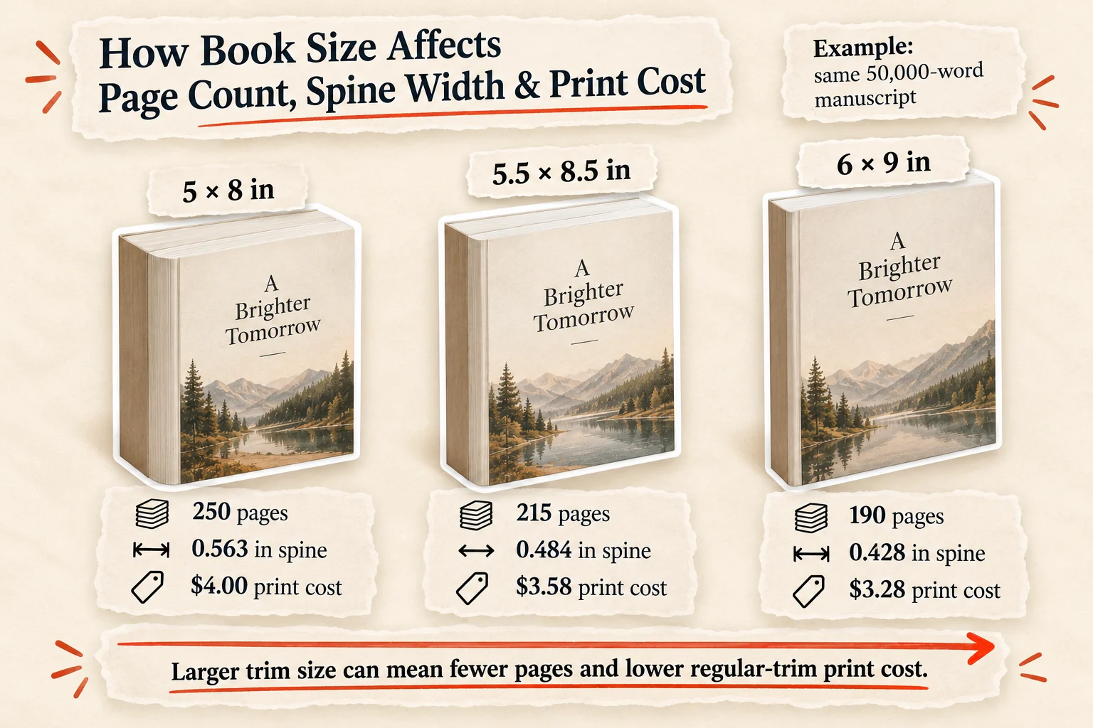The same 50,000-word book shown at three trim sizes: 5 × 8 in with 250 pages, a 0.563 in spine and a $4.00 print cost; 5.5 × 8.5 in with 215 pages, a 0.484 in spine and $3.58; 6 × 9 in with 190 pages, a 0.428 in spine and $3.28