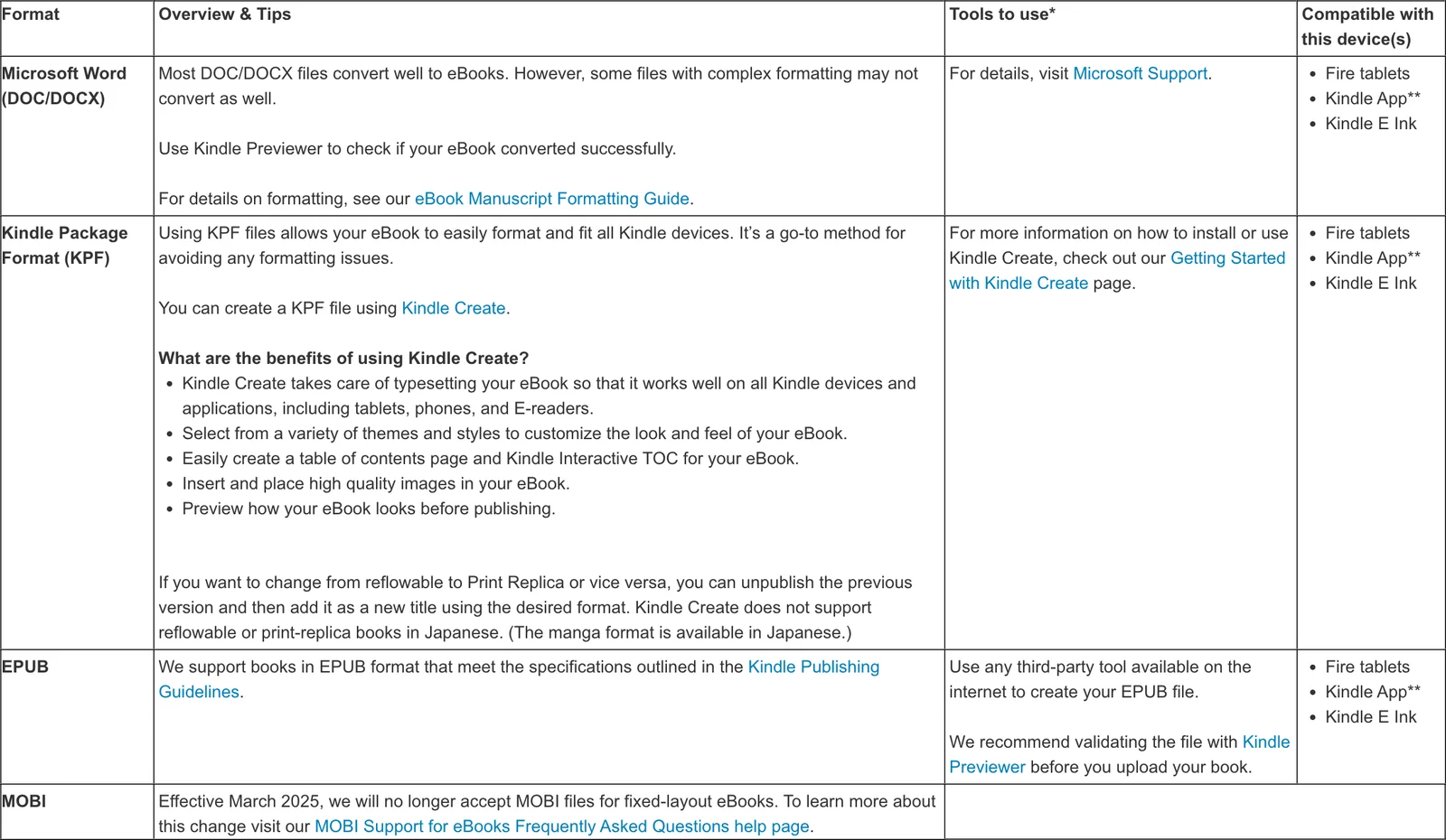 KDP help page table of recommended ebook formats: Microsoft Word DOC and DOCX, Kindle Package Format KPF made with Kindle Create, and EPUB