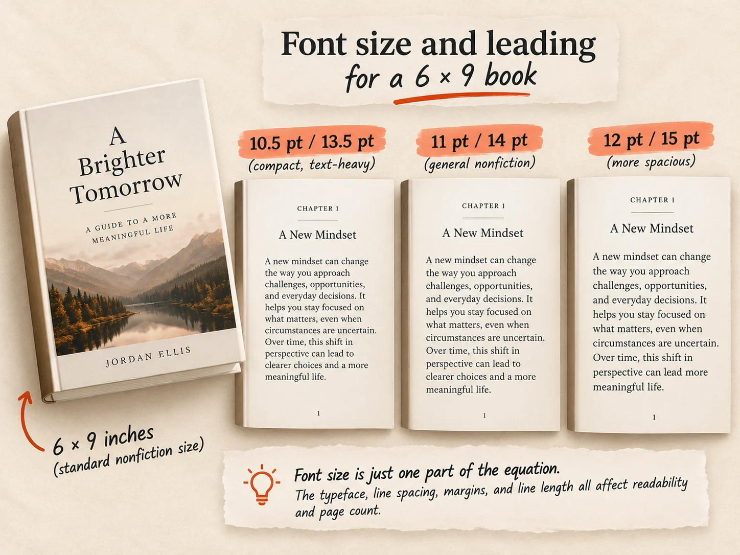 A 6 x 9 inch book beside three identical chapter pages set at 10.5/13.5 pt, 11/14 pt and 12/15 pt, with the text running longer at each larger size